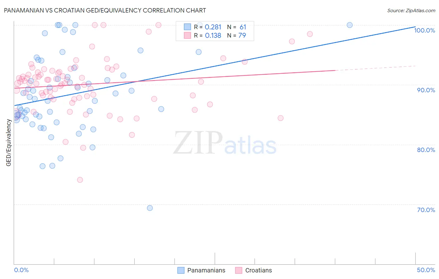 Panamanian vs Croatian GED/Equivalency