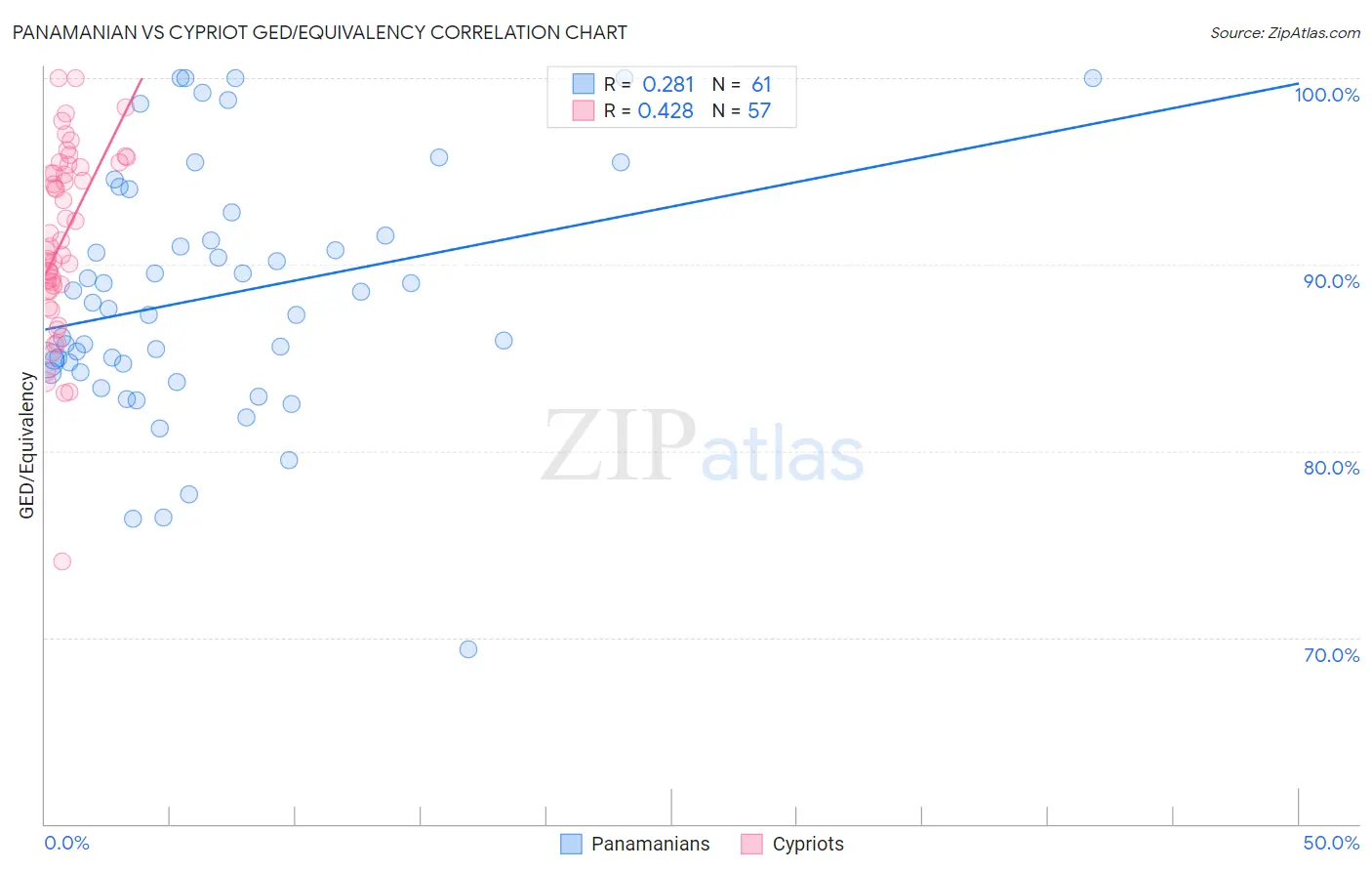 Panamanian vs Cypriot GED/Equivalency