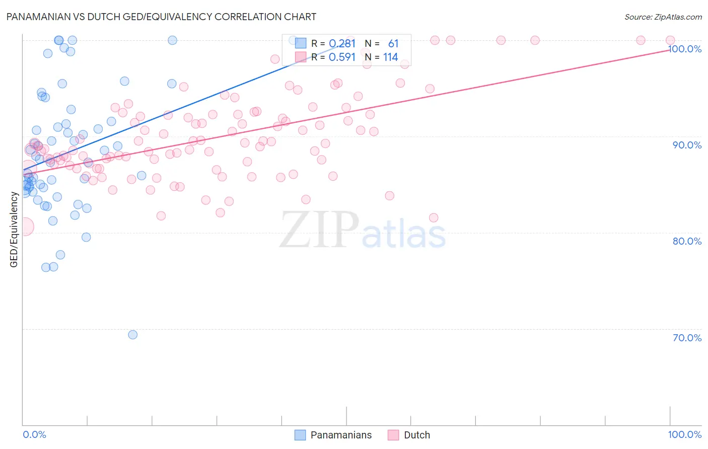 Panamanian vs Dutch GED/Equivalency