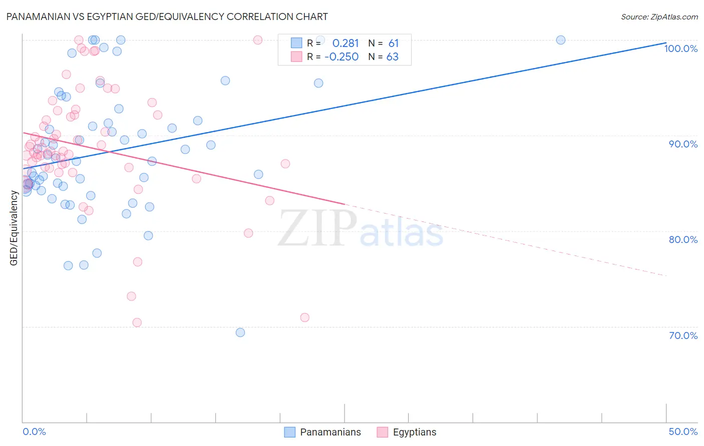 Panamanian vs Egyptian GED/Equivalency