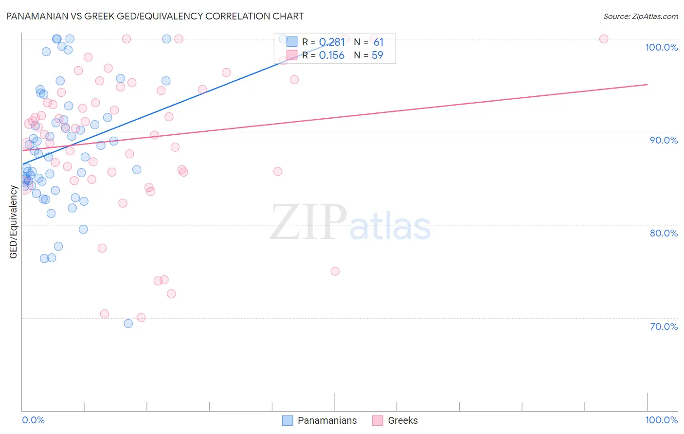 Panamanian vs Greek GED/Equivalency