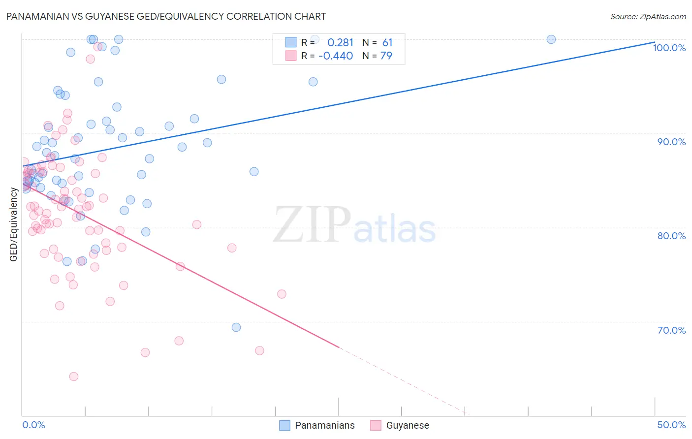 Panamanian vs Guyanese GED/Equivalency