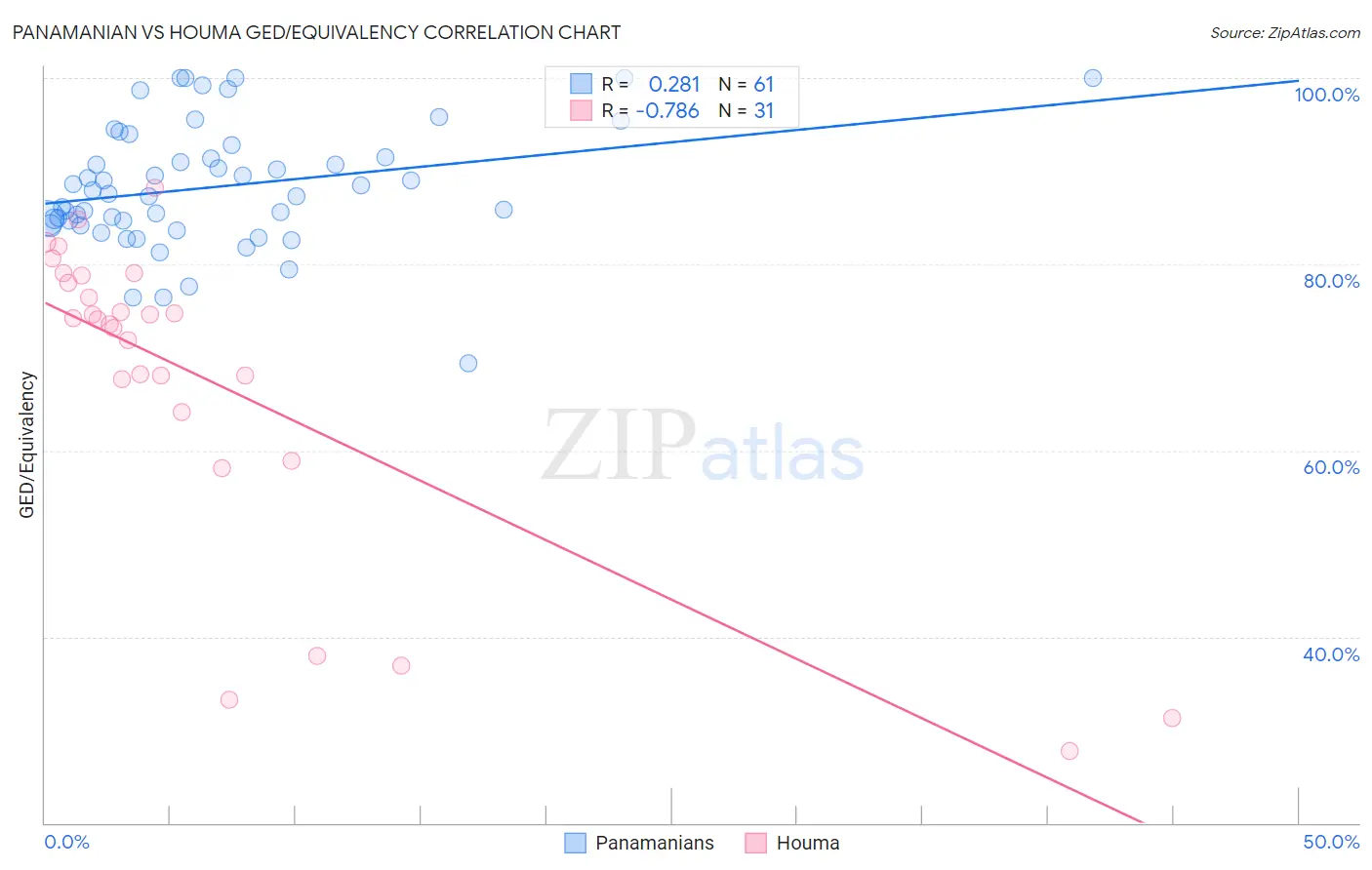 Panamanian vs Houma GED/Equivalency