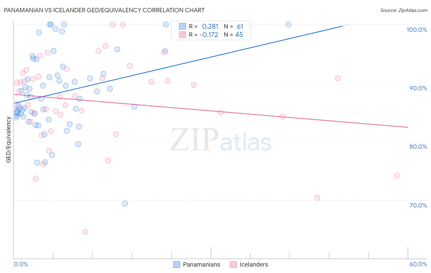 Panamanian vs Icelander GED/Equivalency