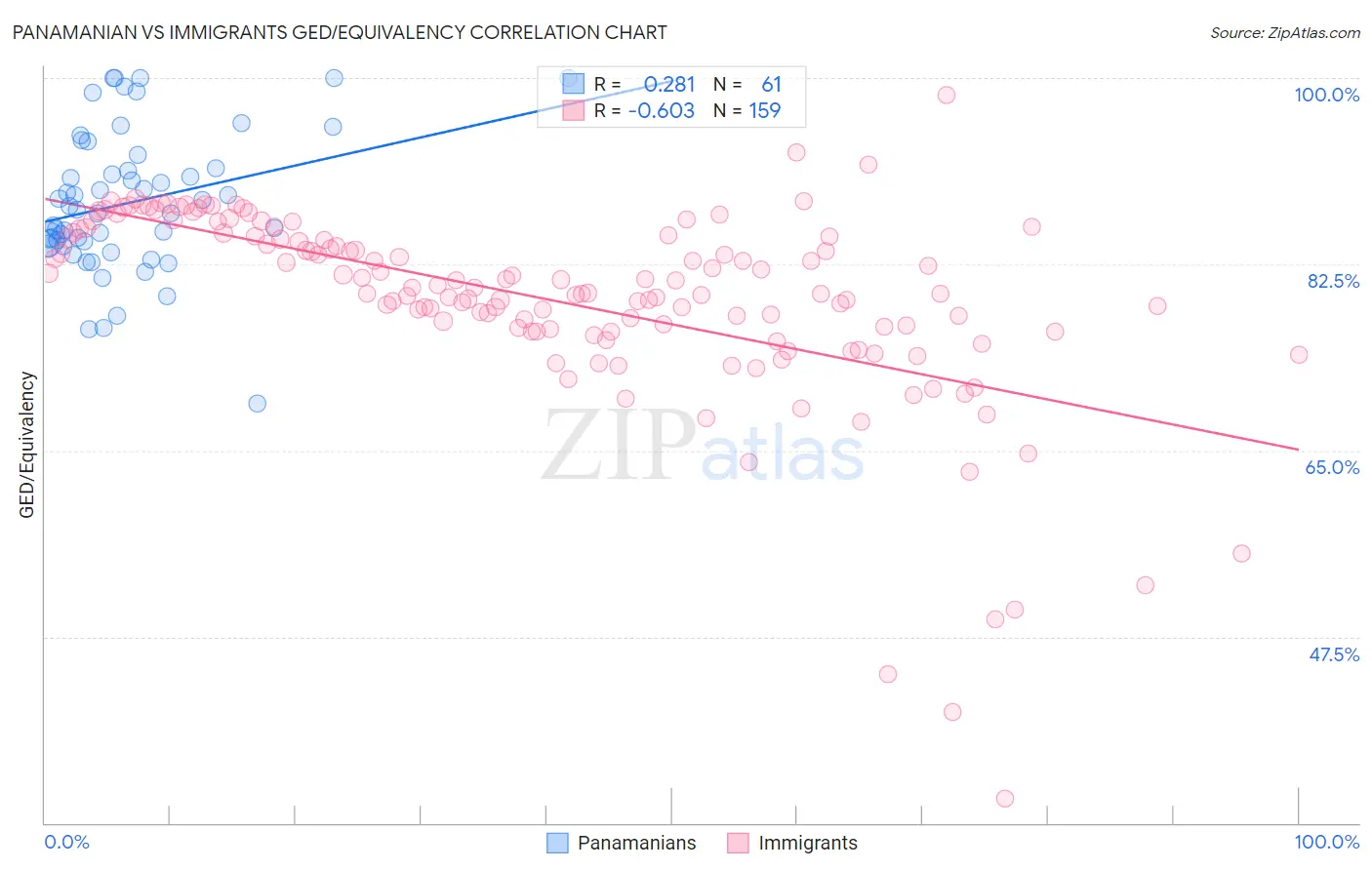 Panamanian vs Immigrants GED/Equivalency