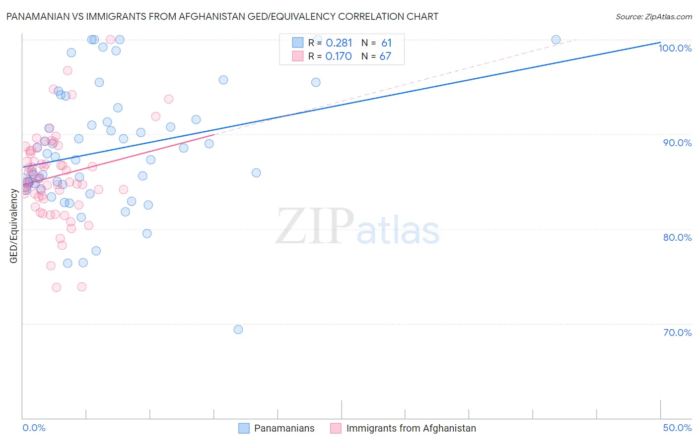 Panamanian vs Immigrants from Afghanistan GED/Equivalency