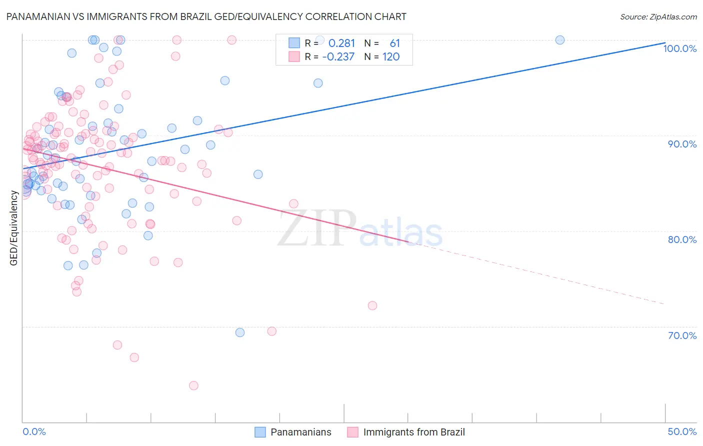 Panamanian vs Immigrants from Brazil GED/Equivalency