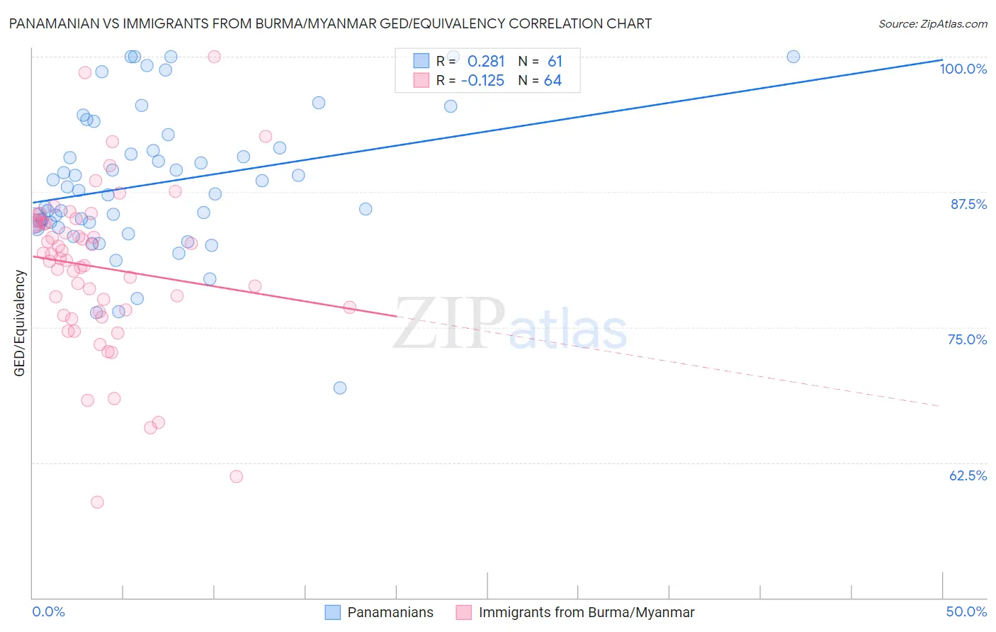 Panamanian vs Immigrants from Burma/Myanmar GED/Equivalency