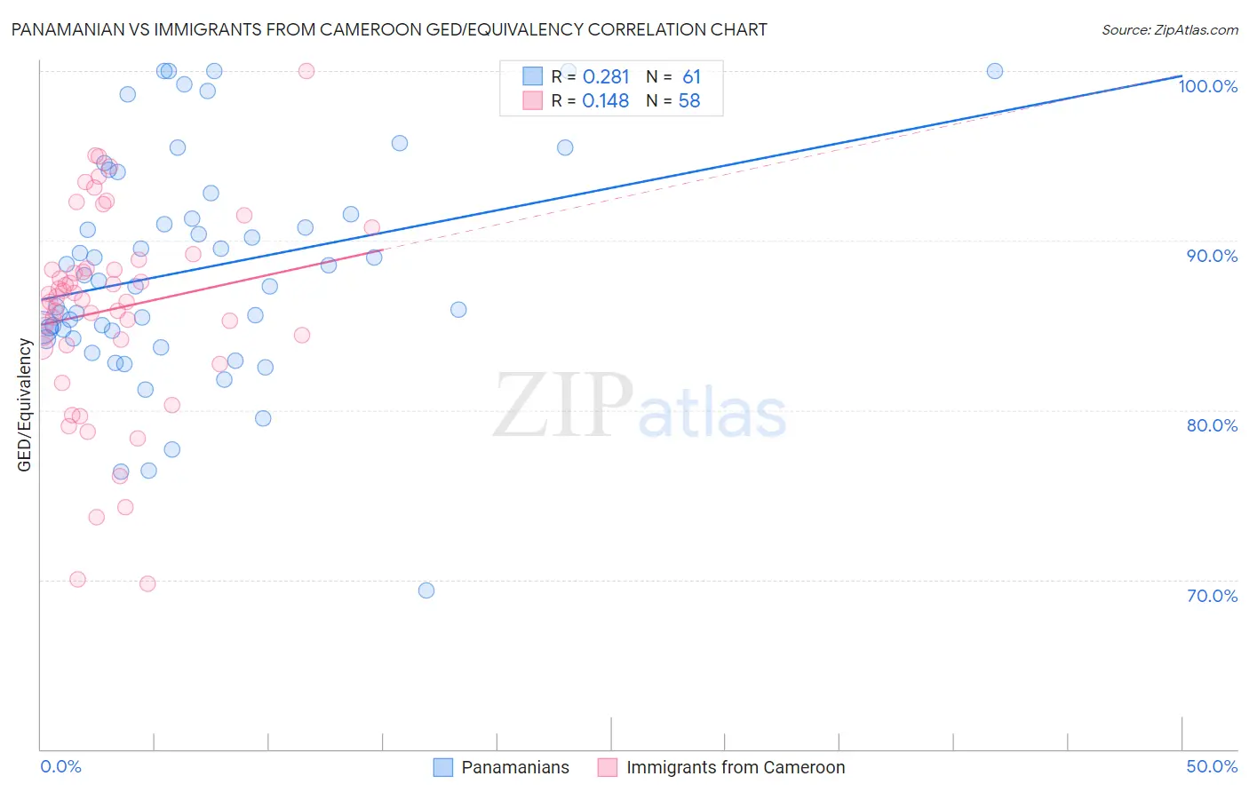 Panamanian vs Immigrants from Cameroon GED/Equivalency