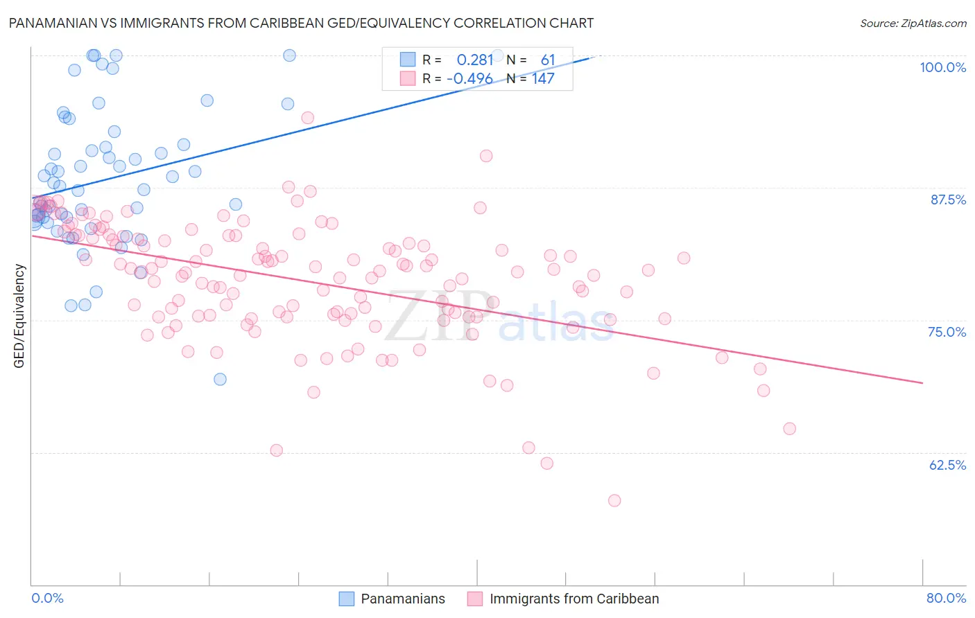 Panamanian vs Immigrants from Caribbean GED/Equivalency