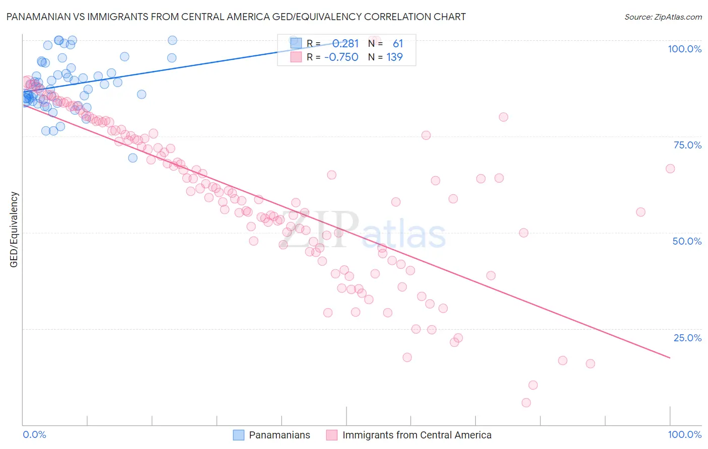 Panamanian vs Immigrants from Central America GED/Equivalency