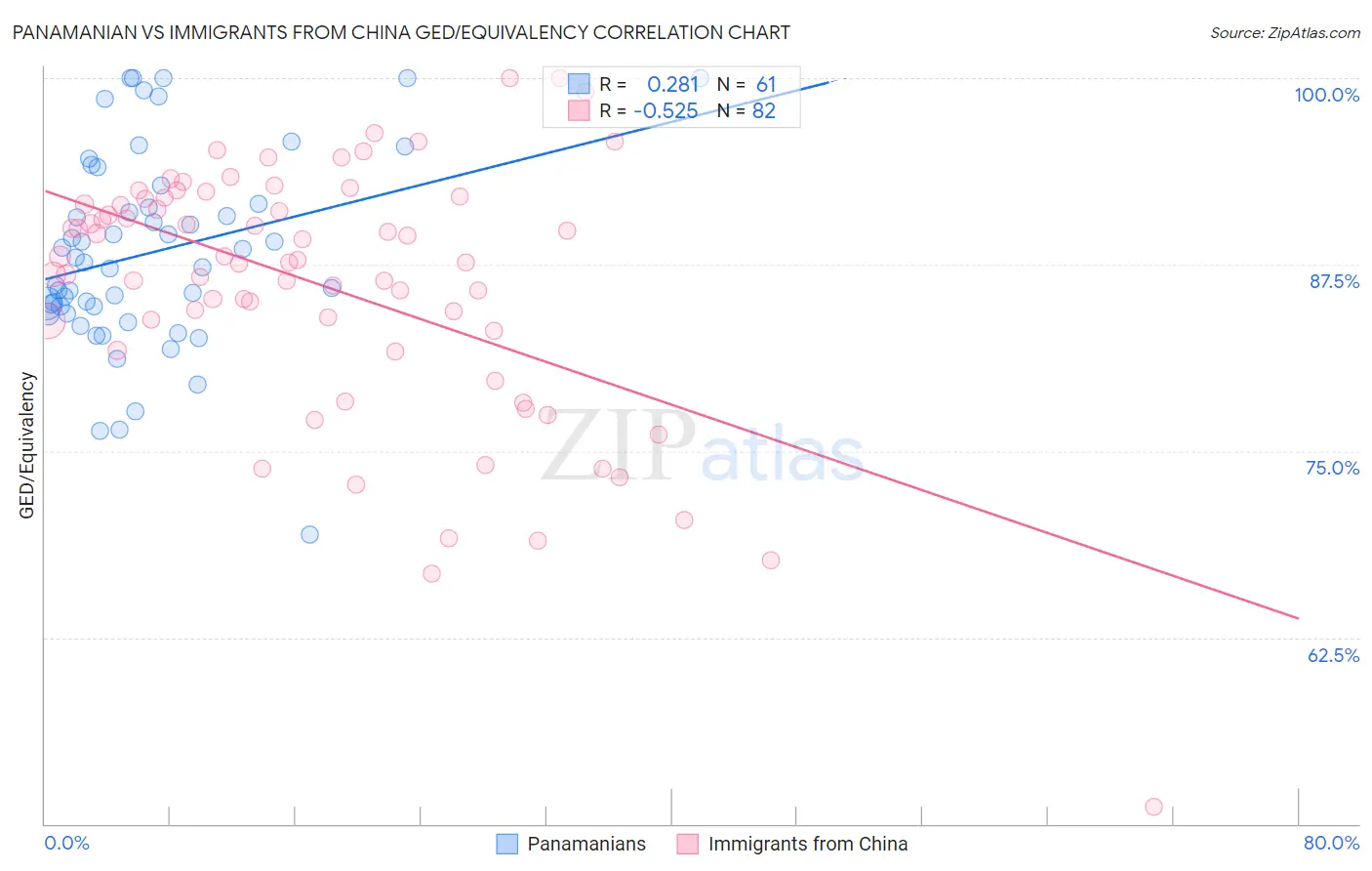 Panamanian vs Immigrants from China GED/Equivalency