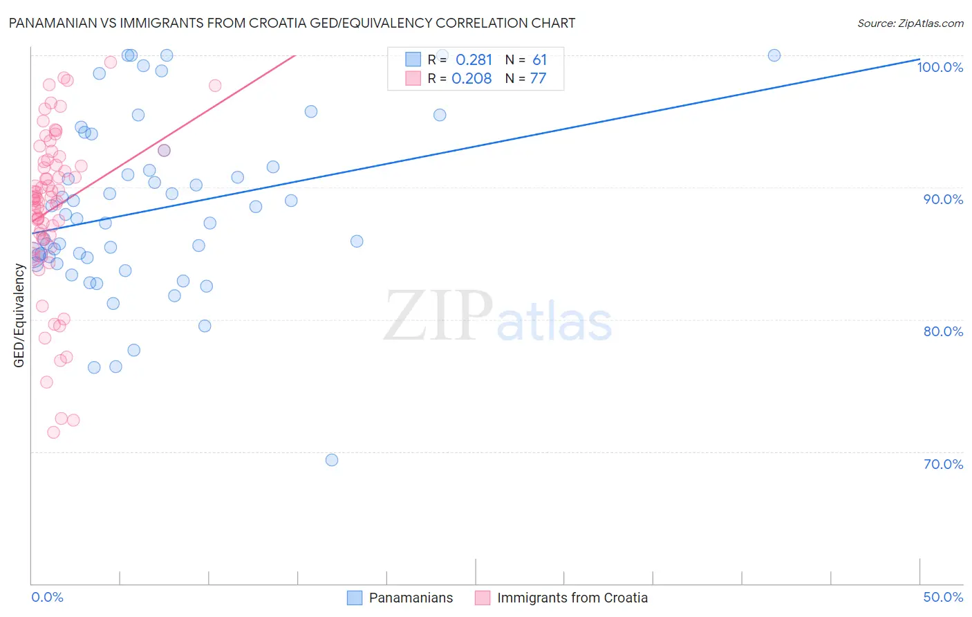 Panamanian vs Immigrants from Croatia GED/Equivalency