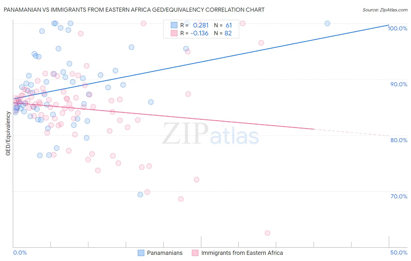 Panamanian vs Immigrants from Eastern Africa GED/Equivalency