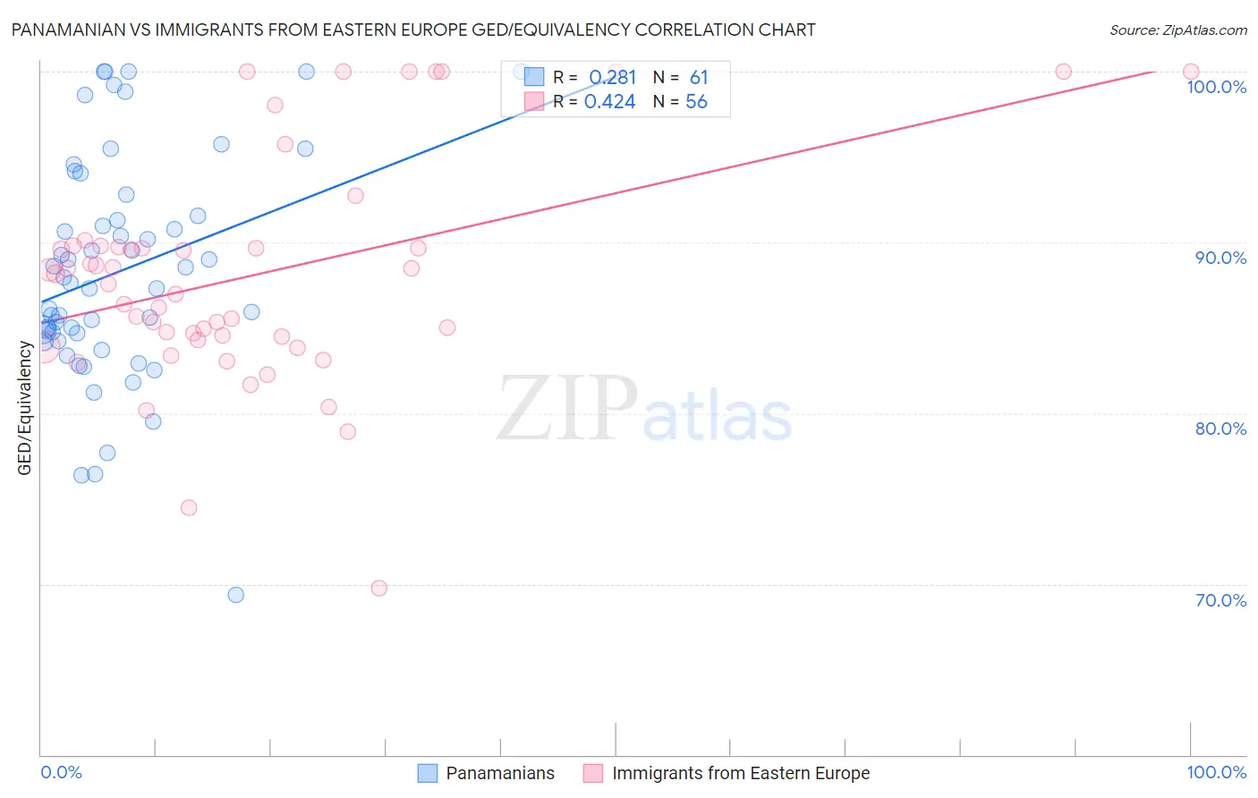 Panamanian vs Immigrants from Eastern Europe GED/Equivalency