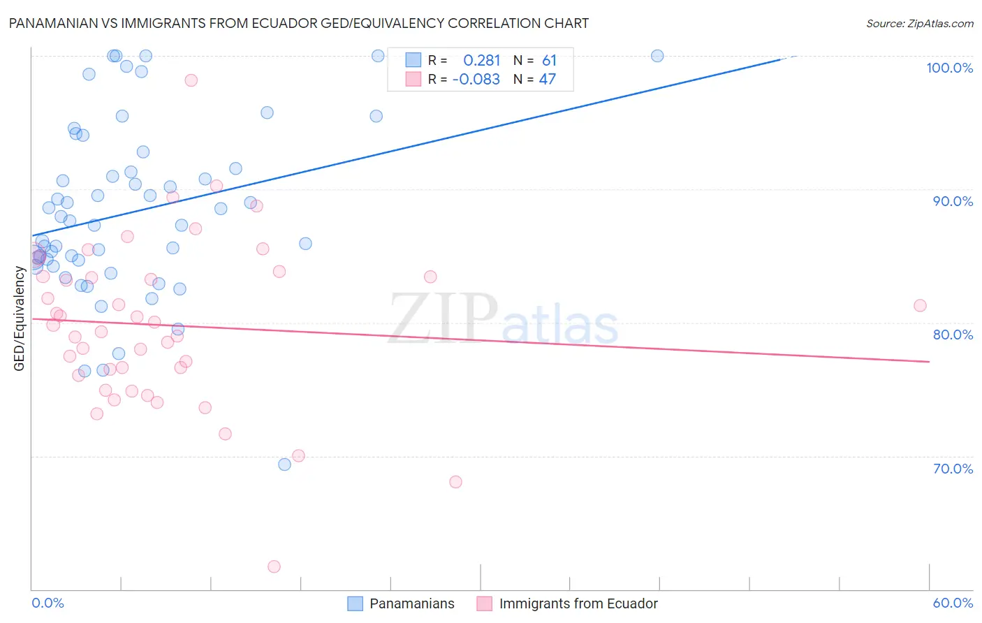 Panamanian vs Immigrants from Ecuador GED/Equivalency