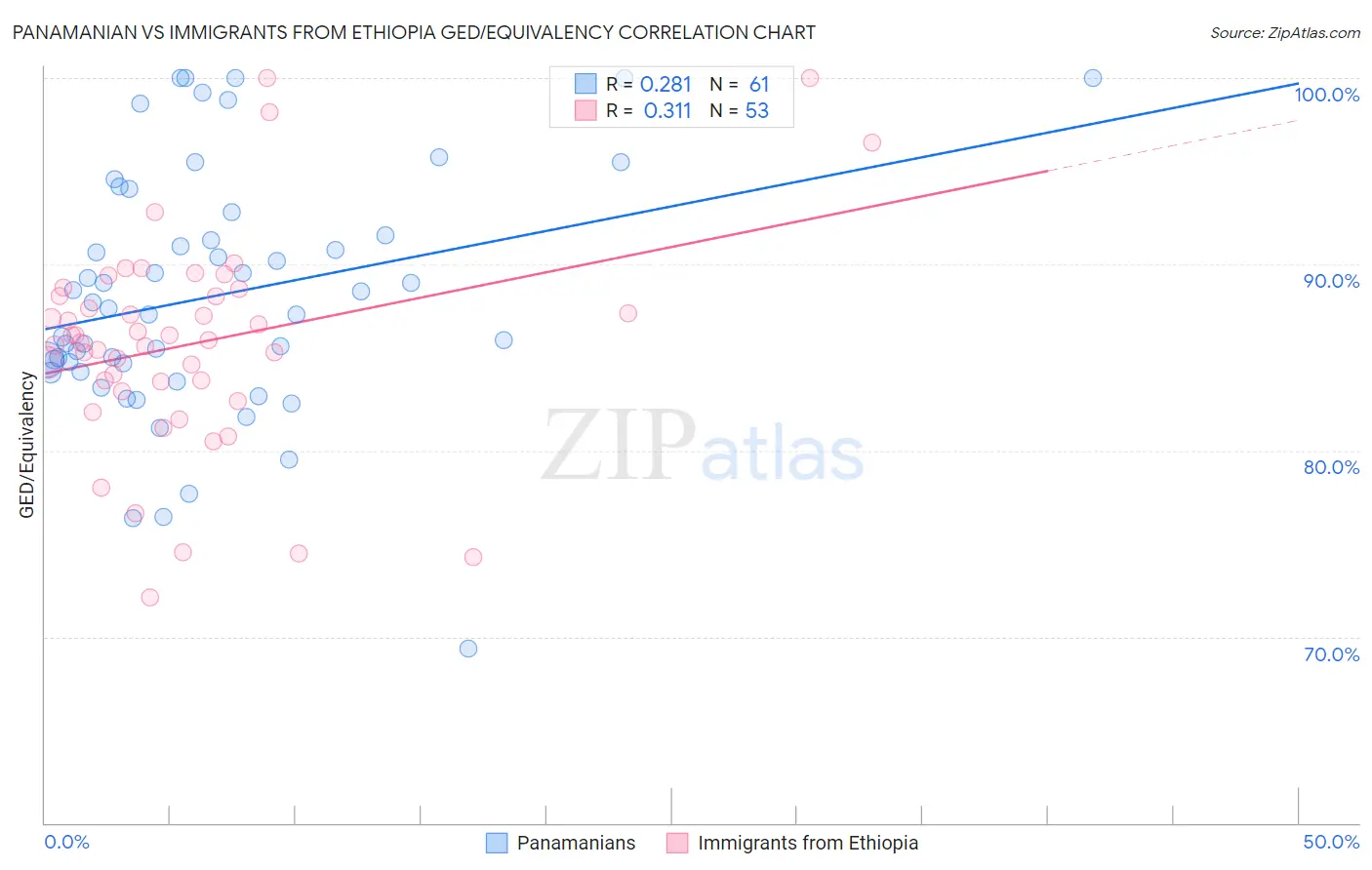 Panamanian vs Immigrants from Ethiopia GED/Equivalency