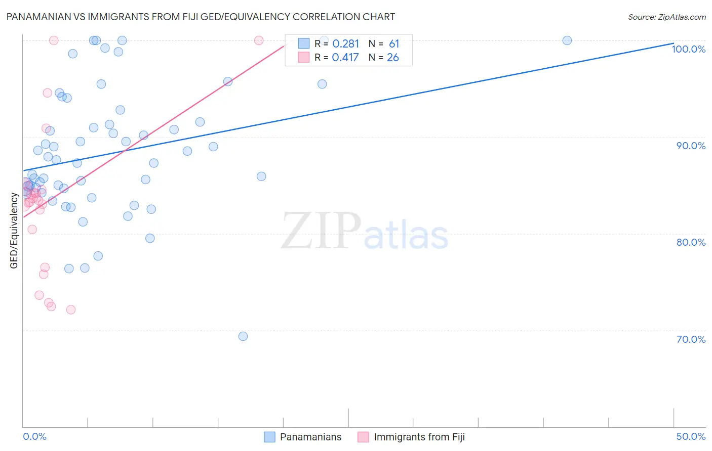 Panamanian vs Immigrants from Fiji GED/Equivalency