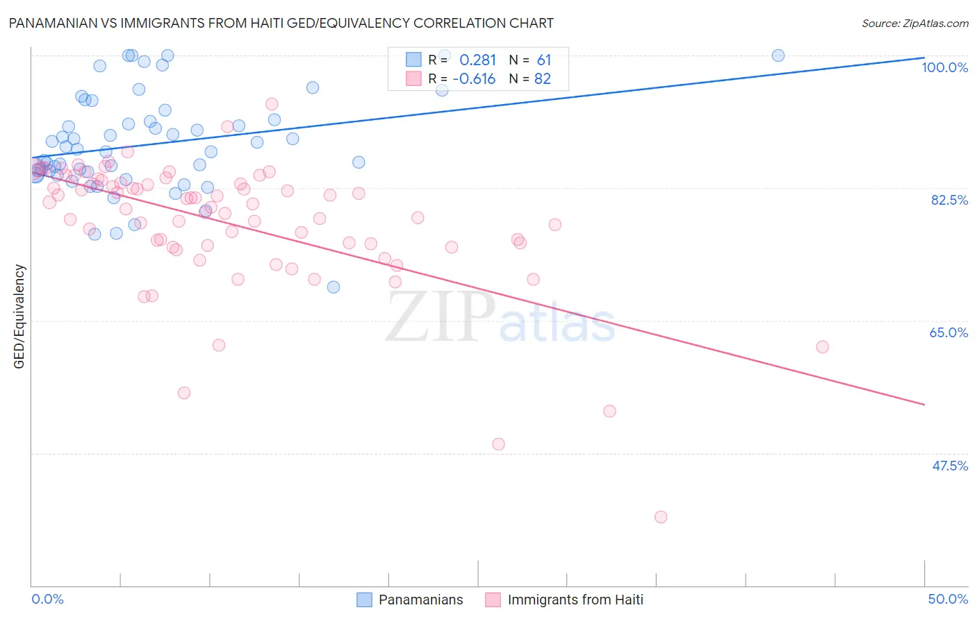 Panamanian vs Immigrants from Haiti GED/Equivalency