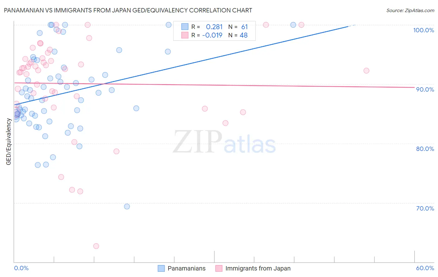 Panamanian vs Immigrants from Japan GED/Equivalency