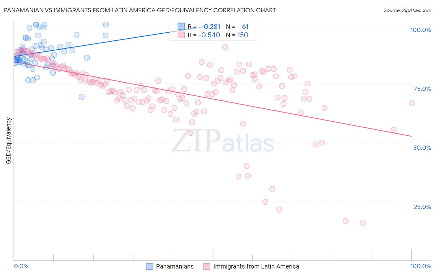 Panamanian vs Immigrants from Latin America GED/Equivalency