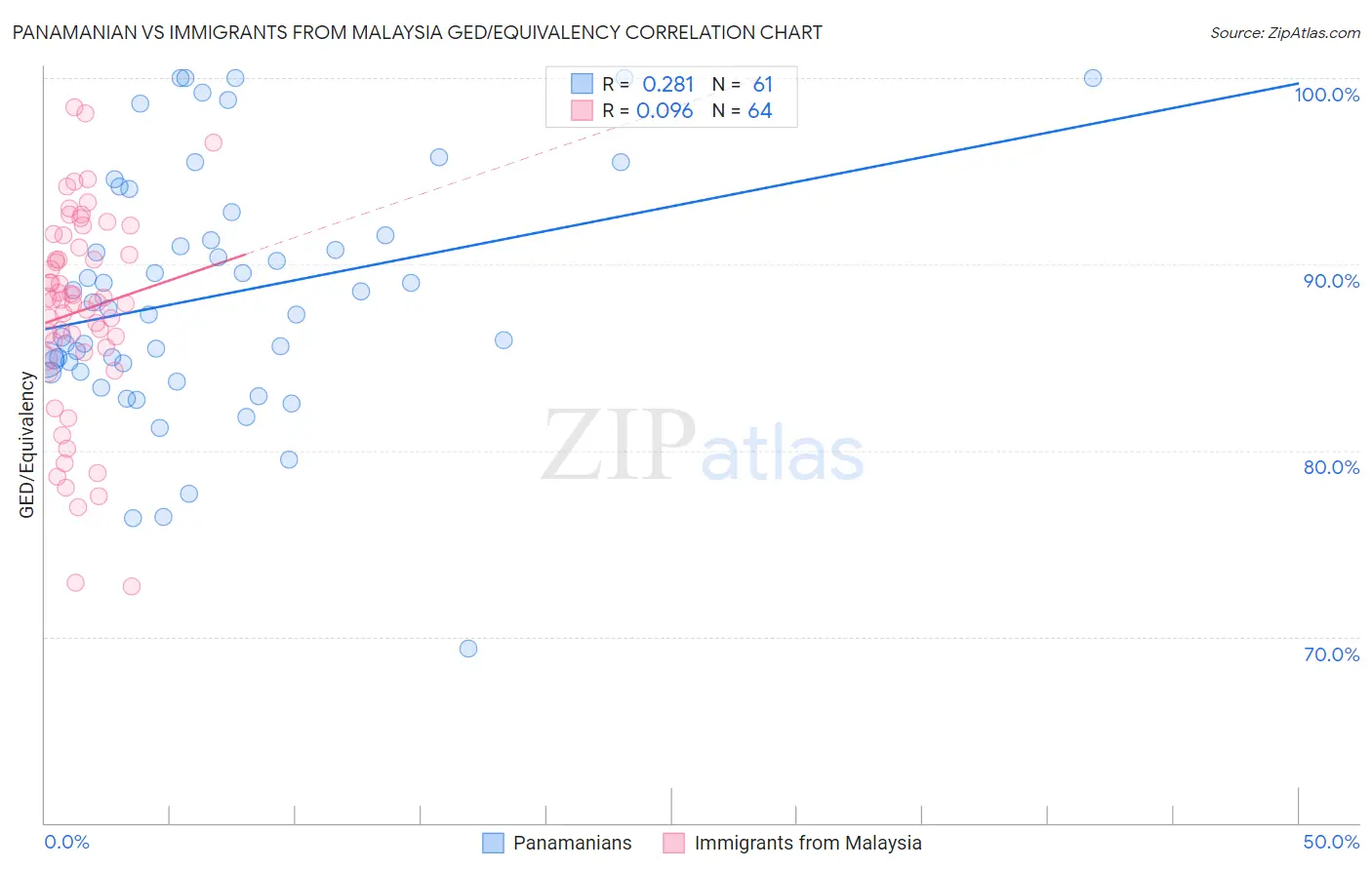 Panamanian vs Immigrants from Malaysia GED/Equivalency