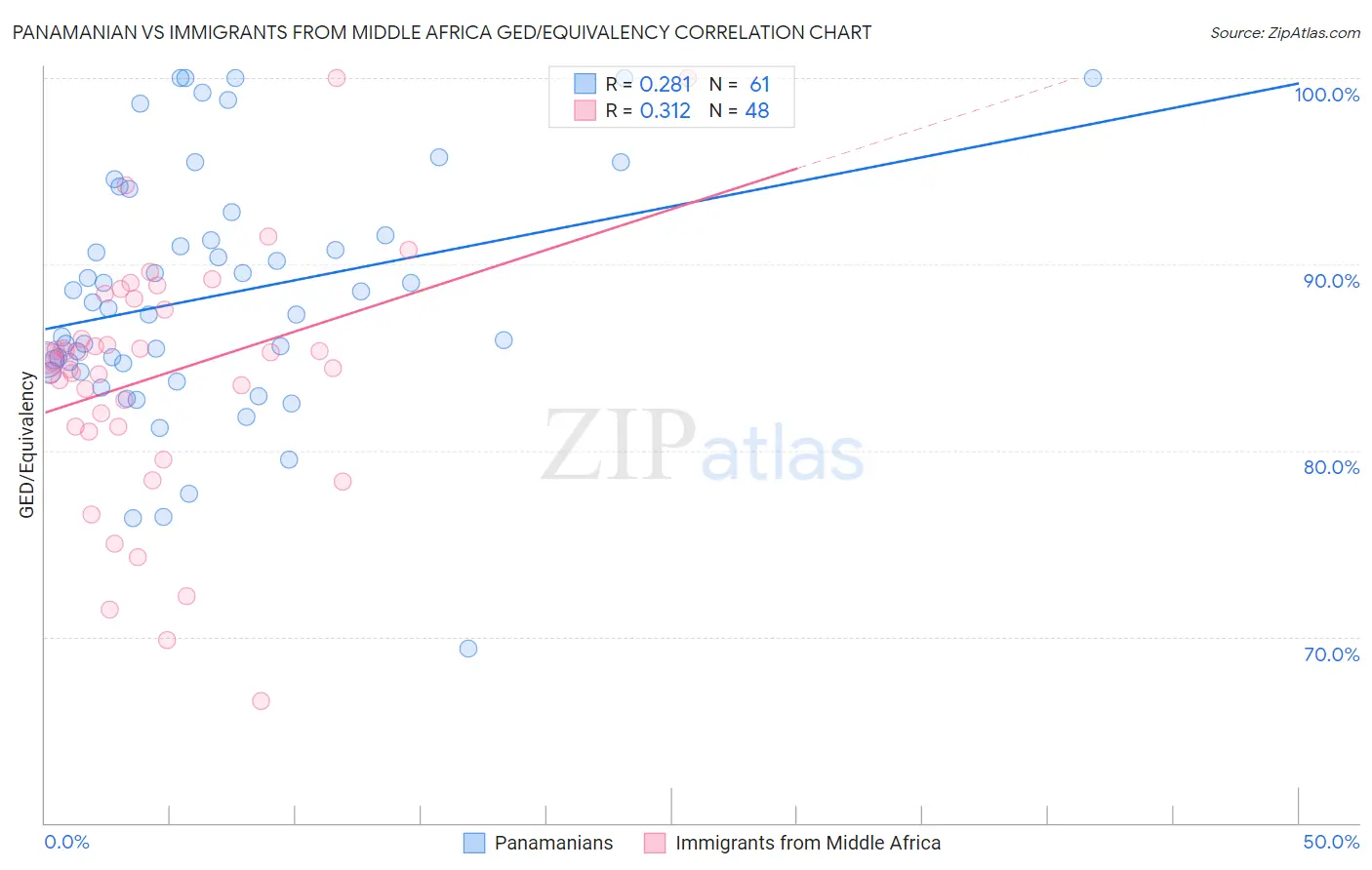 Panamanian vs Immigrants from Middle Africa GED/Equivalency