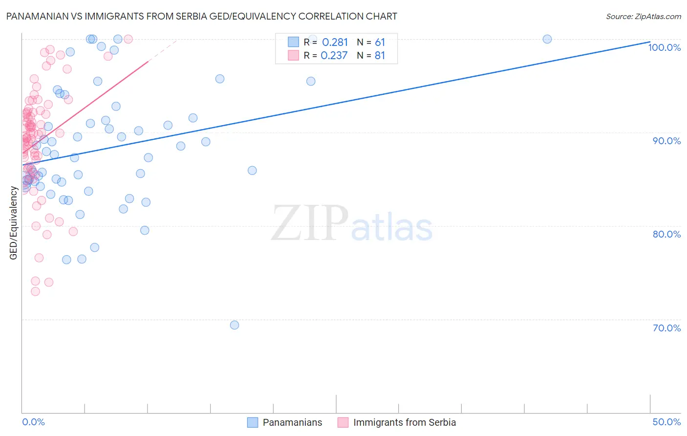 Panamanian vs Immigrants from Serbia GED/Equivalency