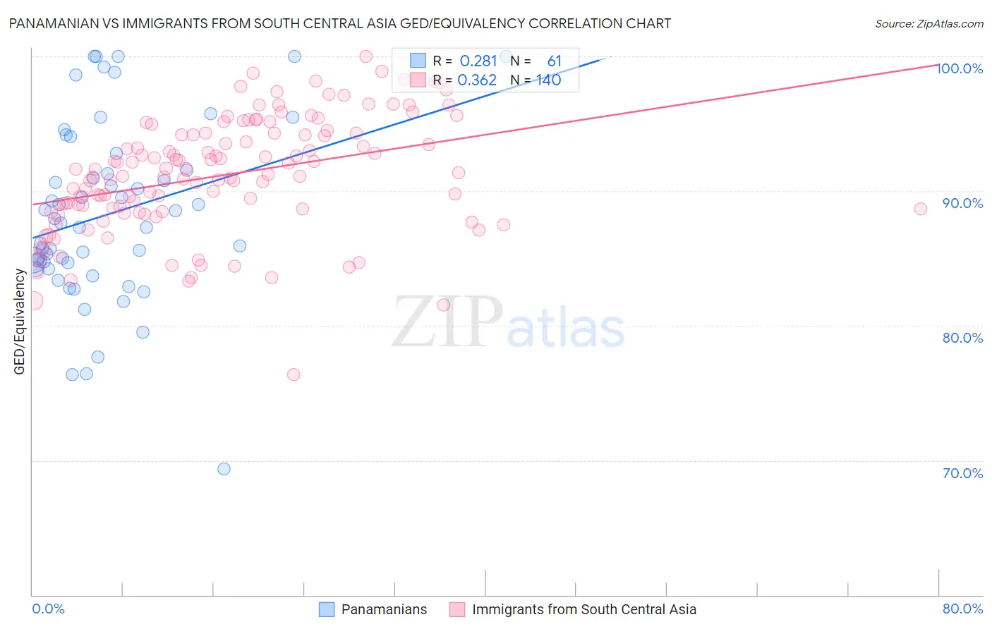 Panamanian vs Immigrants from South Central Asia GED/Equivalency