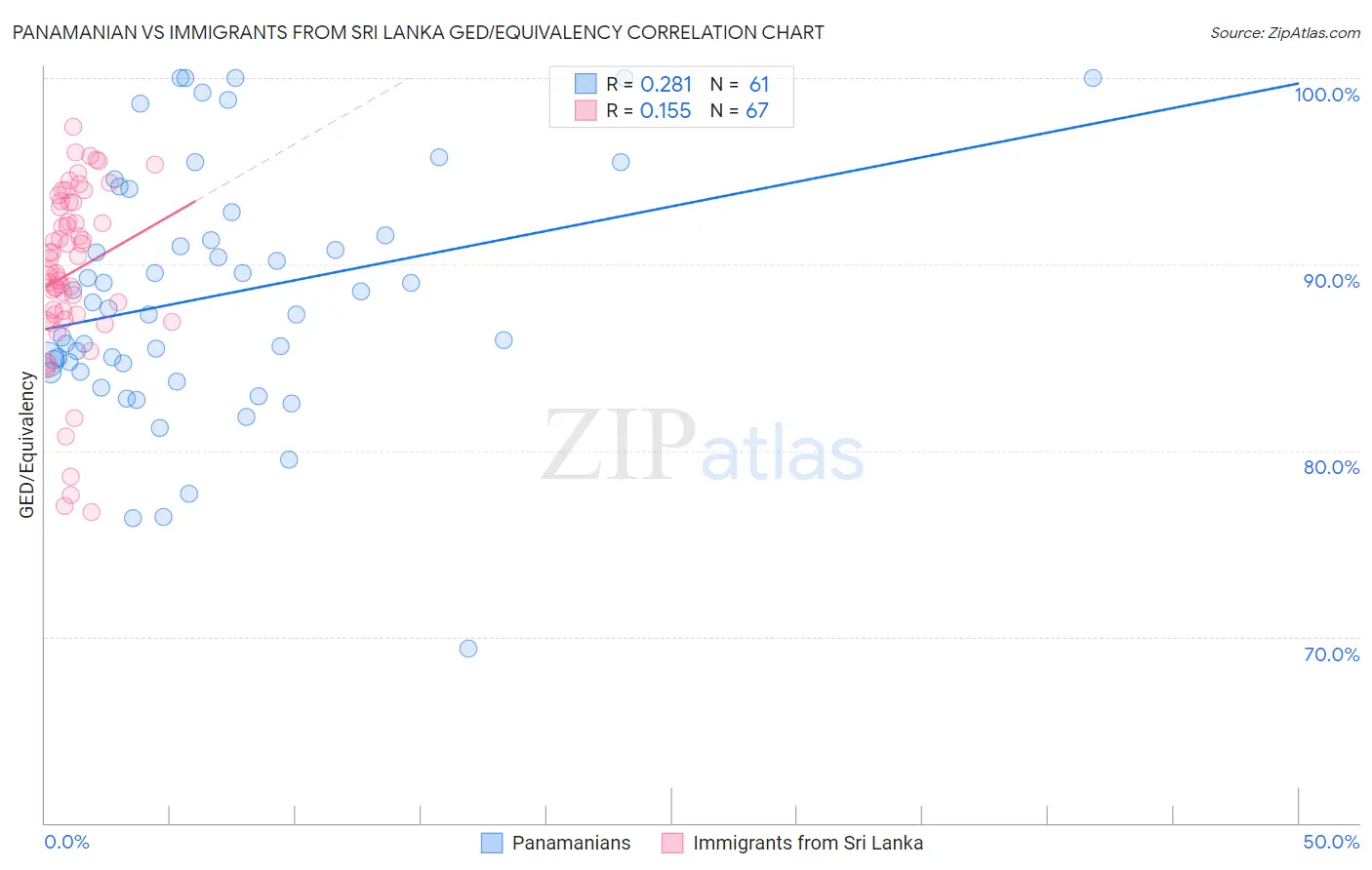 Panamanian vs Immigrants from Sri Lanka GED/Equivalency