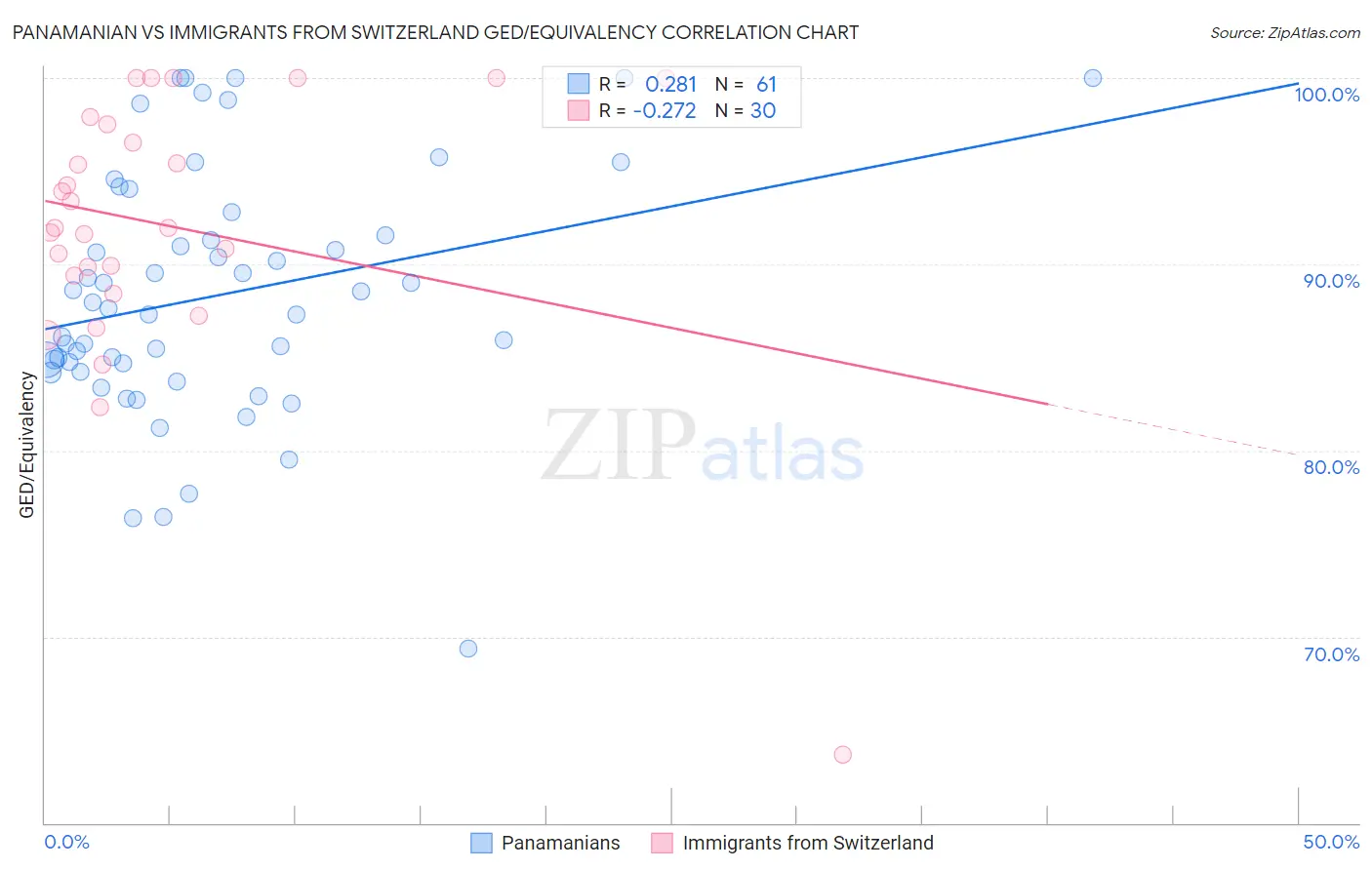 Panamanian vs Immigrants from Switzerland GED/Equivalency