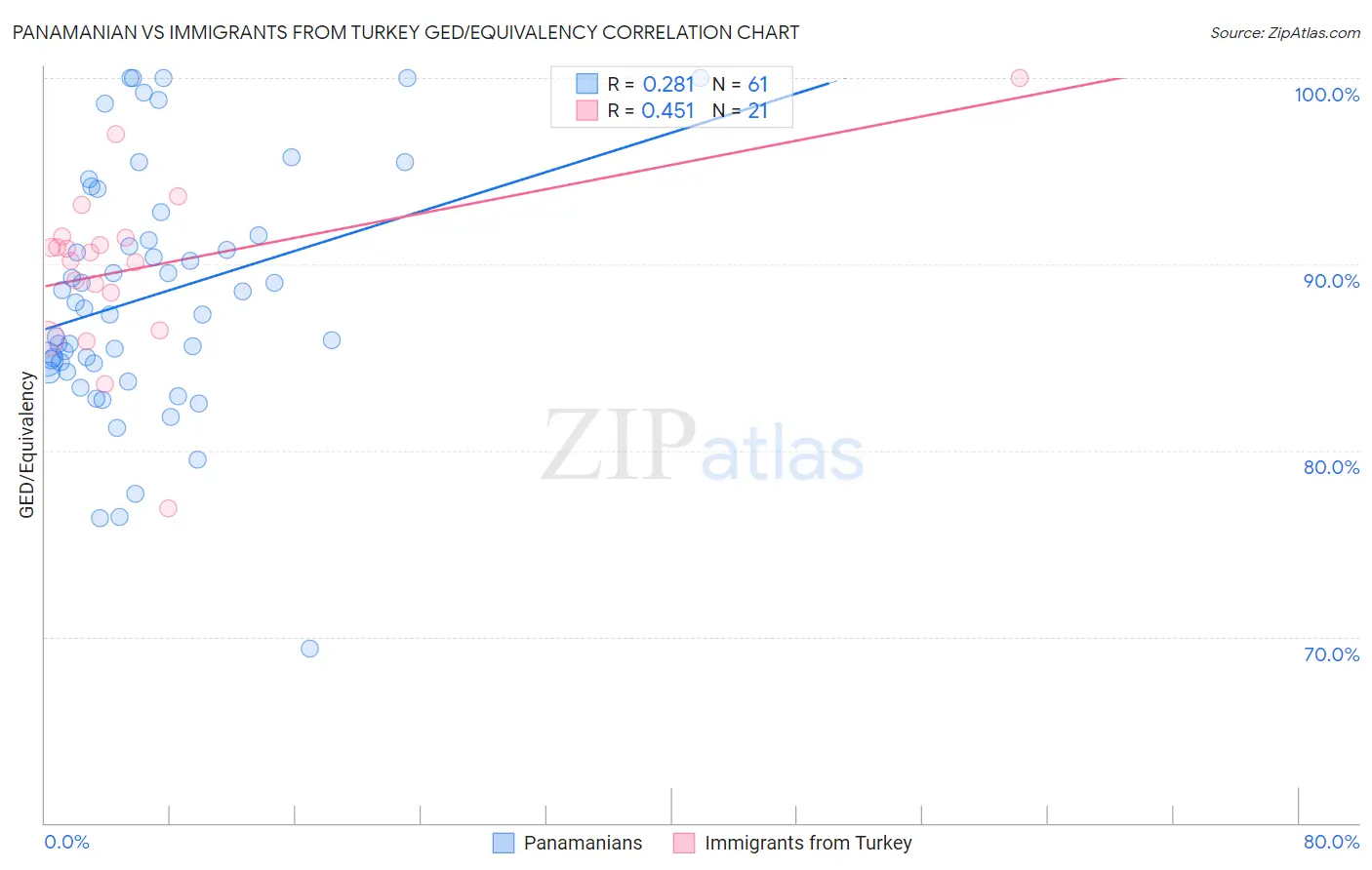 Panamanian vs Immigrants from Turkey GED/Equivalency