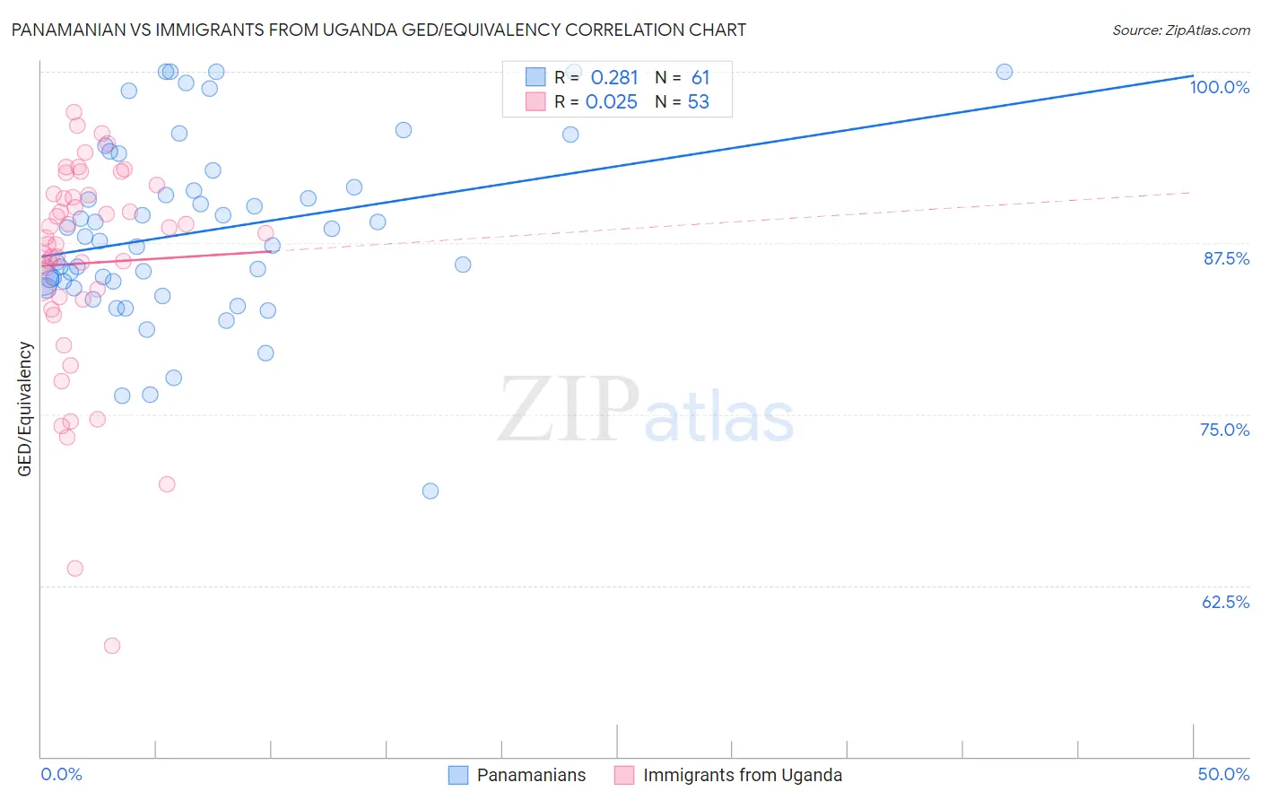 Panamanian vs Immigrants from Uganda GED/Equivalency