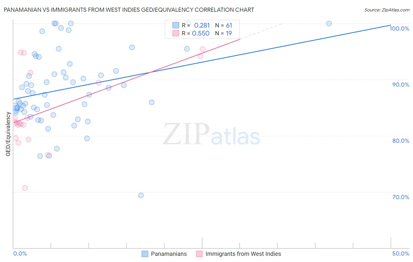 Panamanian vs Immigrants from West Indies GED/Equivalency