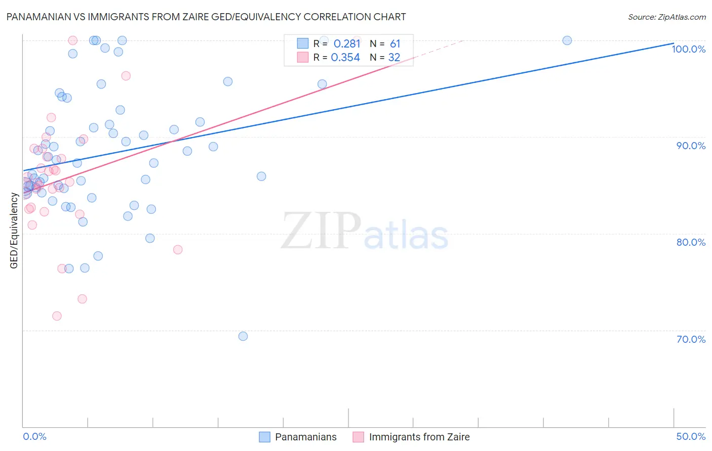 Panamanian vs Immigrants from Zaire GED/Equivalency