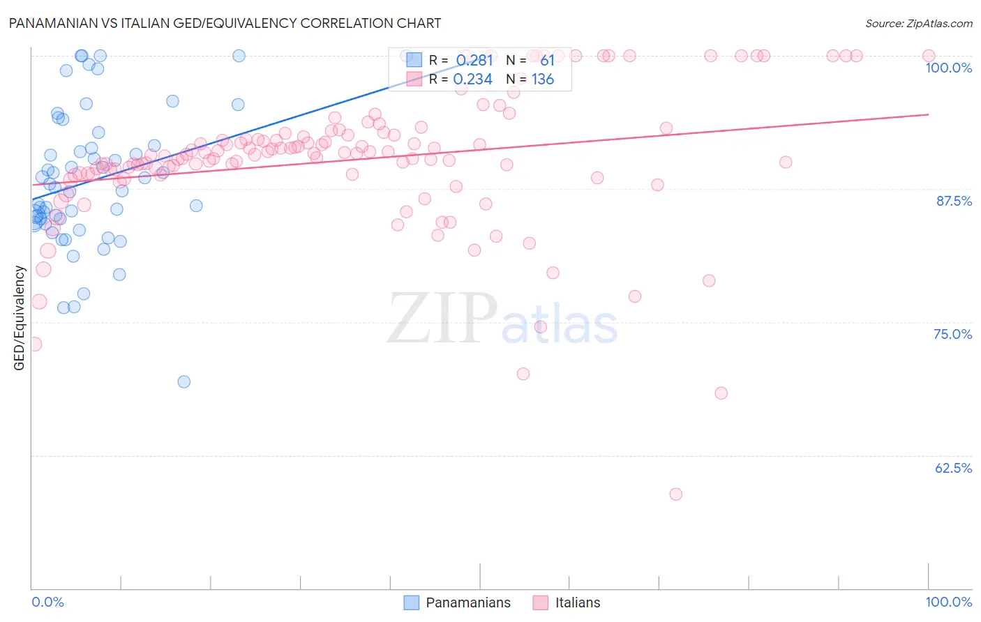 Panamanian vs Italian GED/Equivalency