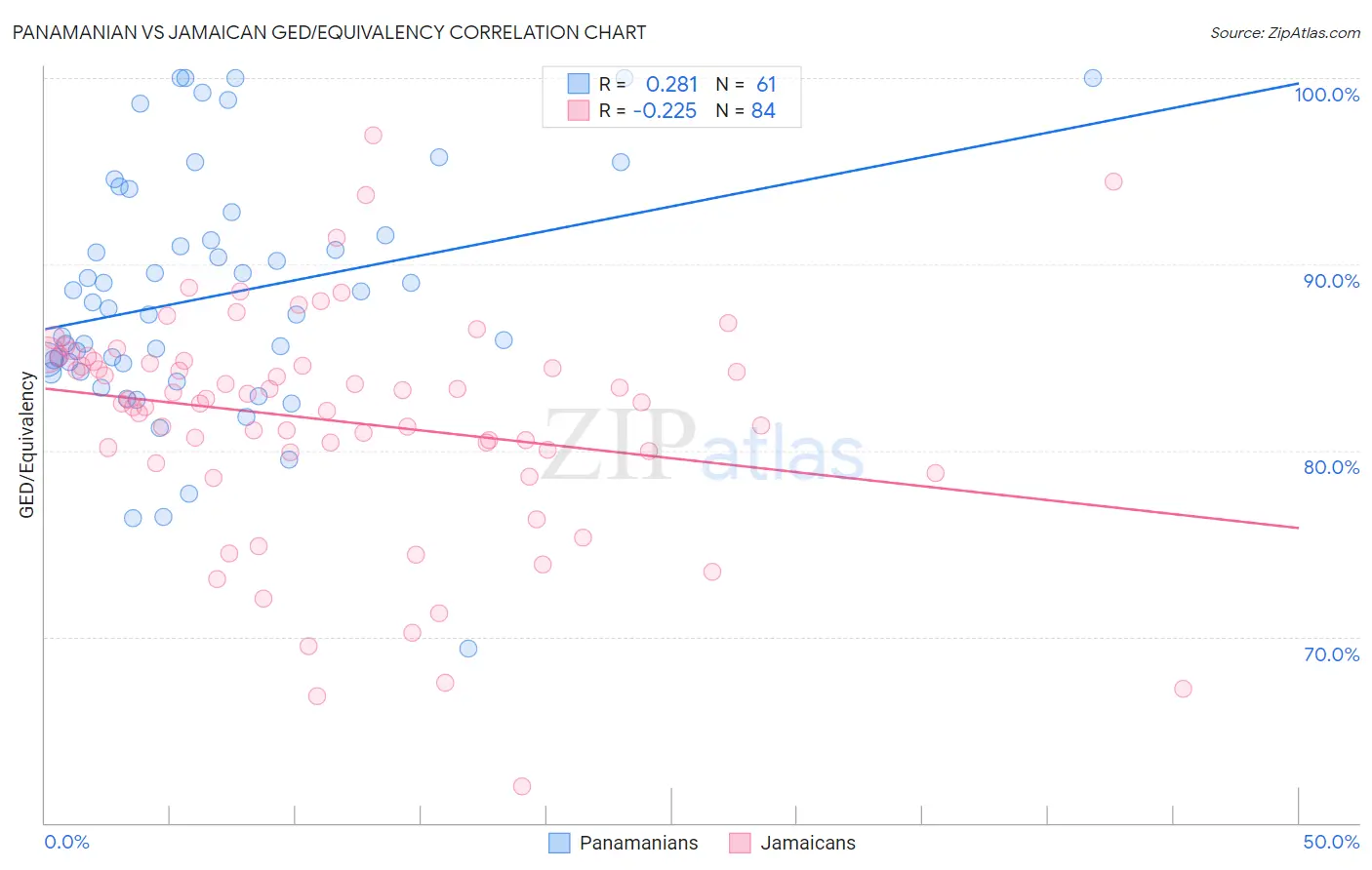 Panamanian vs Jamaican GED/Equivalency