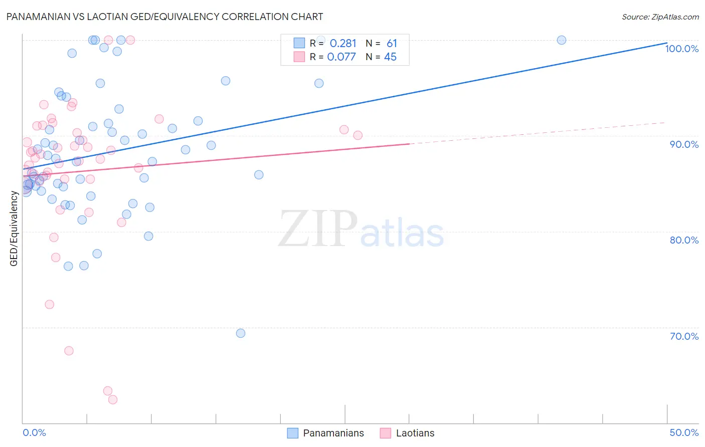 Panamanian vs Laotian GED/Equivalency