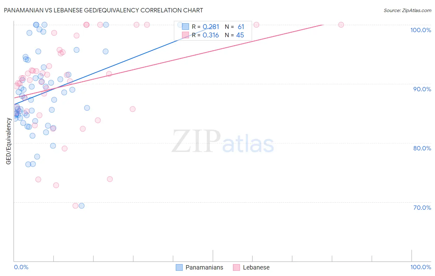 Panamanian vs Lebanese GED/Equivalency