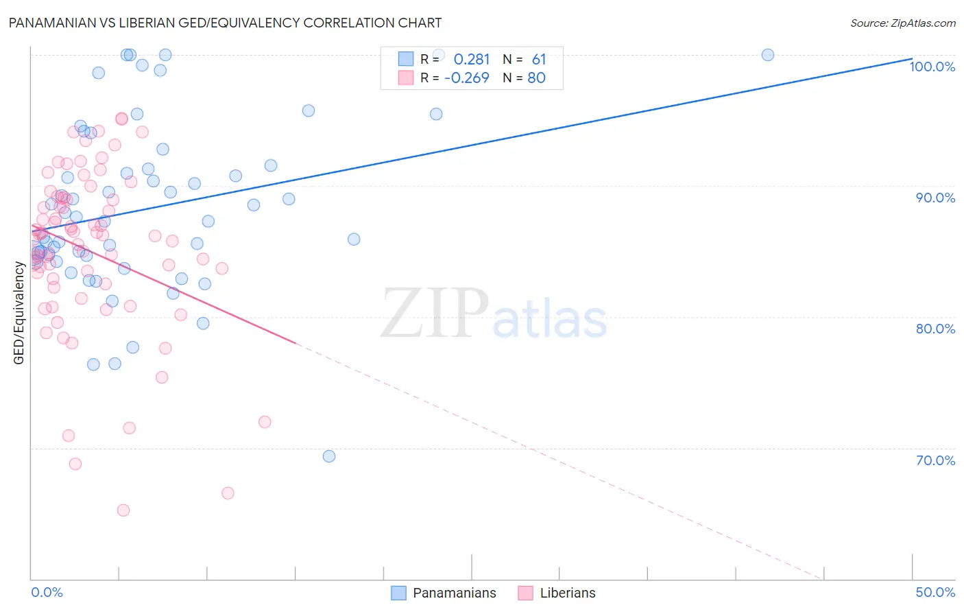 Panamanian vs Liberian GED/Equivalency