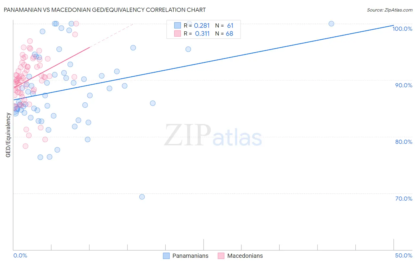 Panamanian vs Macedonian GED/Equivalency