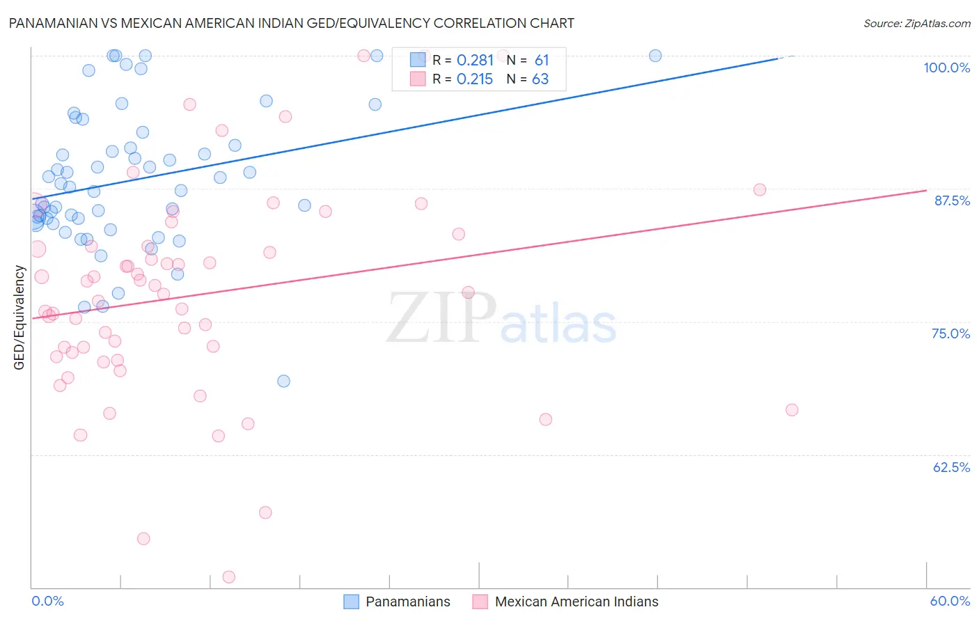 Panamanian vs Mexican American Indian GED/Equivalency