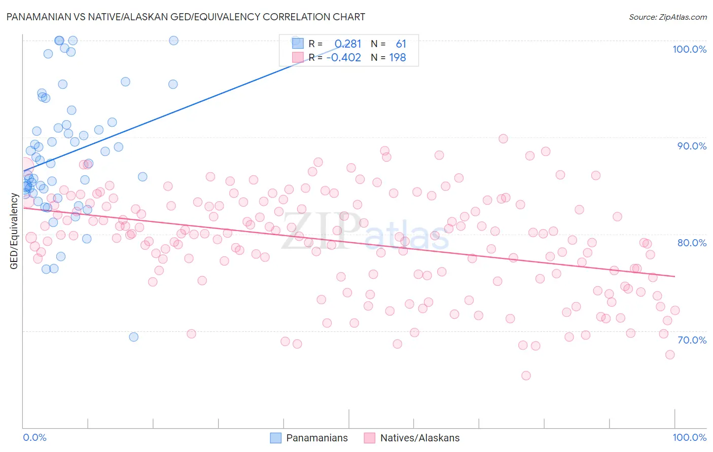 Panamanian vs Native/Alaskan GED/Equivalency