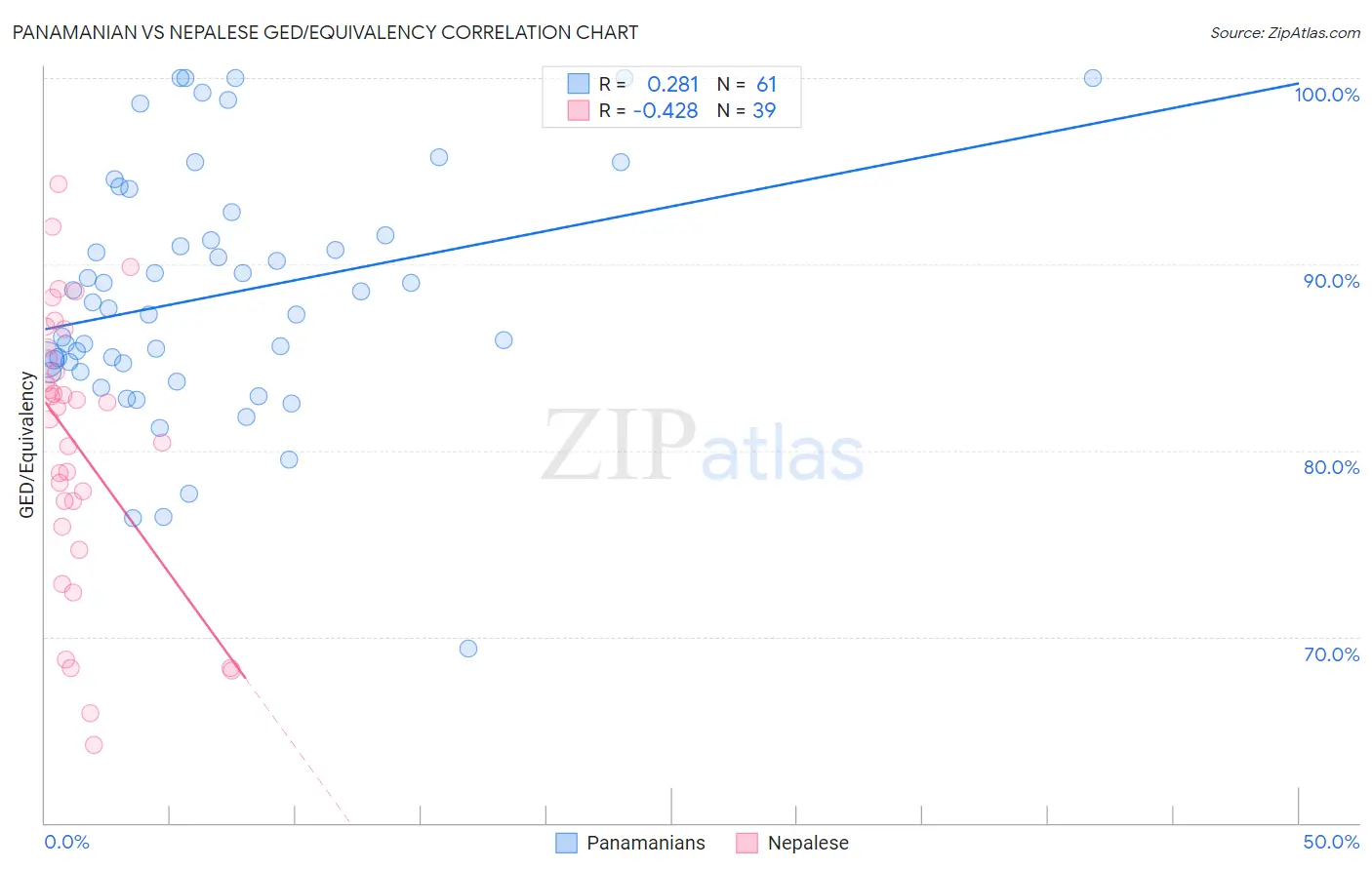 Panamanian vs Nepalese GED/Equivalency