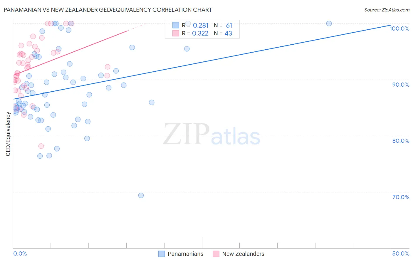 Panamanian vs New Zealander GED/Equivalency