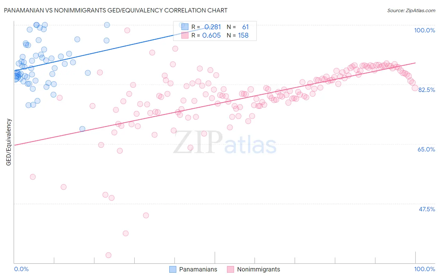 Panamanian vs Nonimmigrants GED/Equivalency