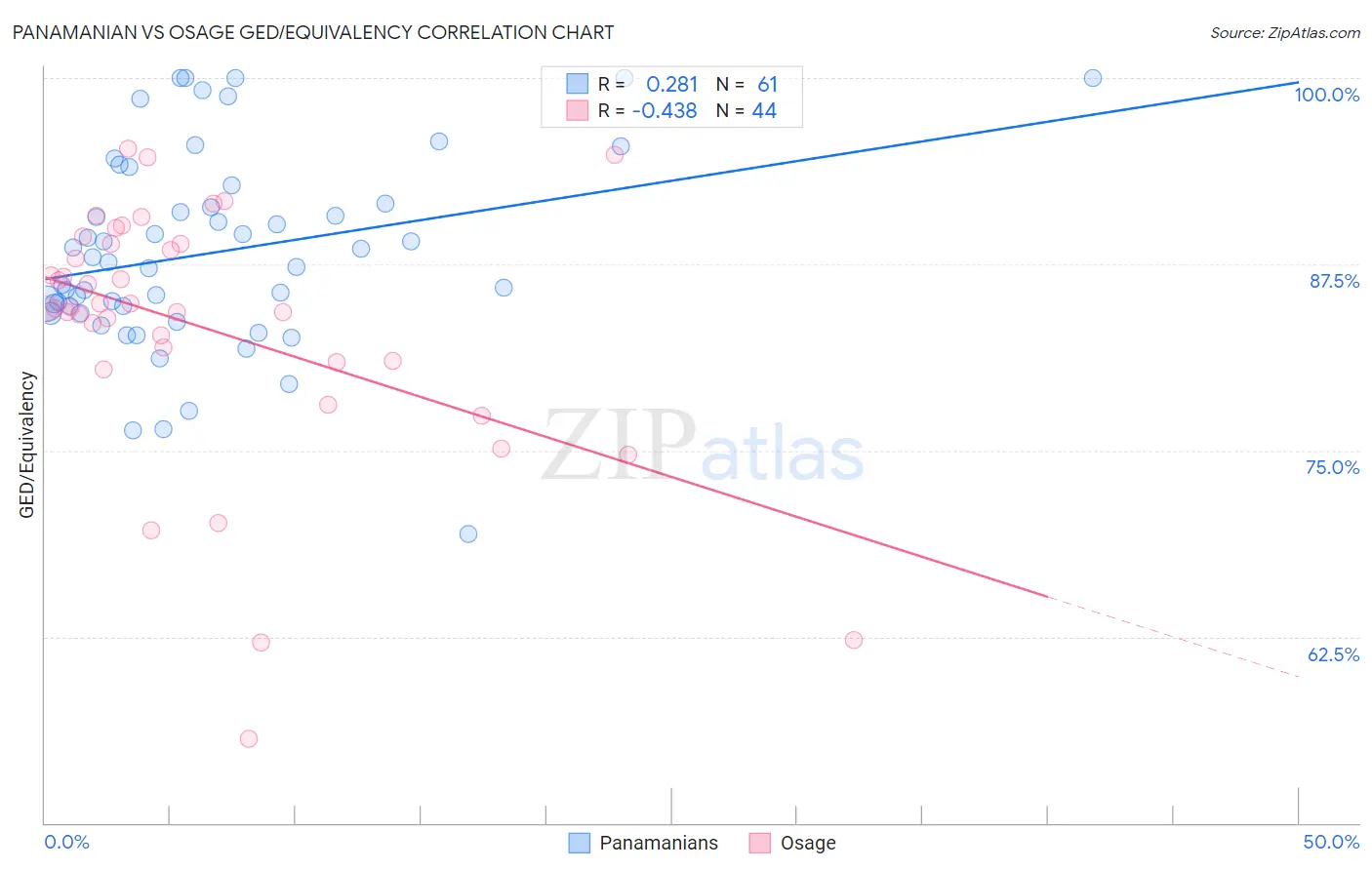 Panamanian vs Osage GED/Equivalency