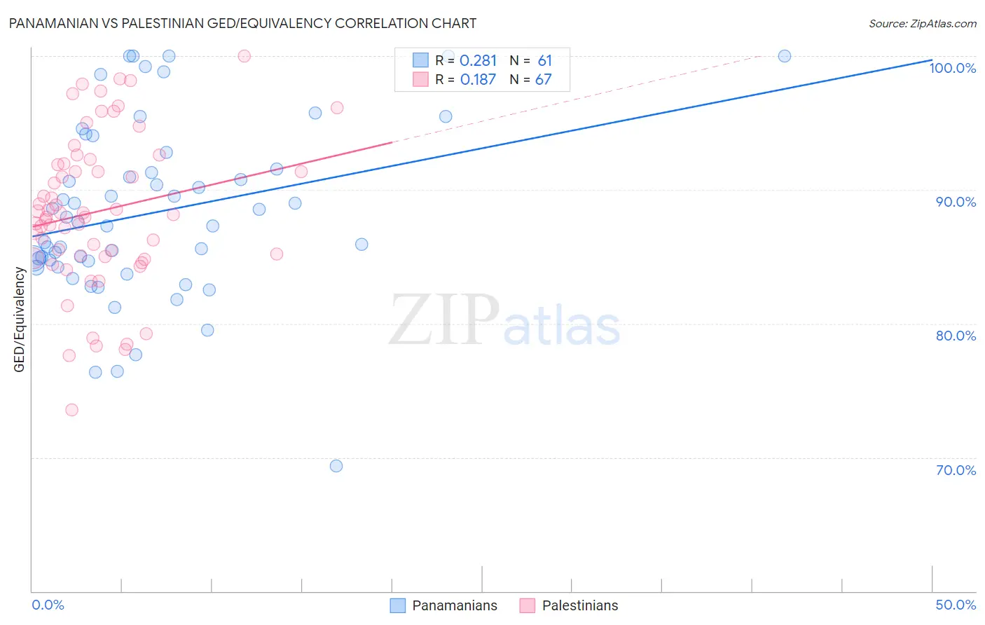 Panamanian vs Palestinian GED/Equivalency