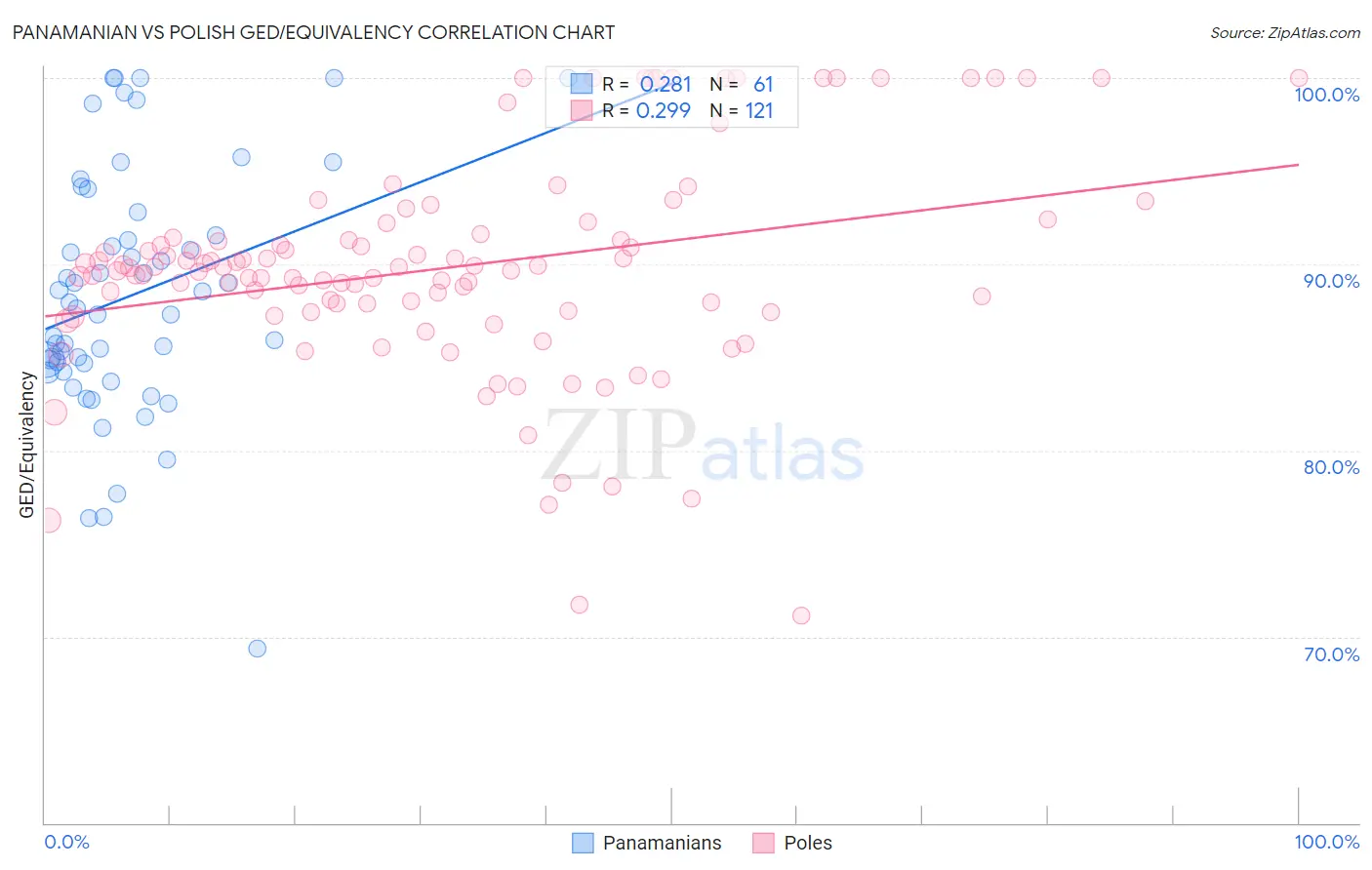 Panamanian vs Polish GED/Equivalency