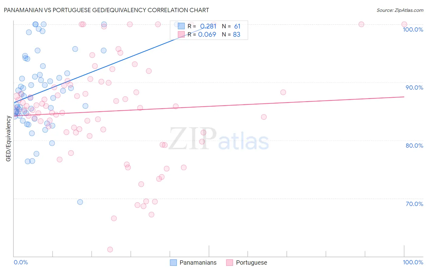 Panamanian vs Portuguese GED/Equivalency